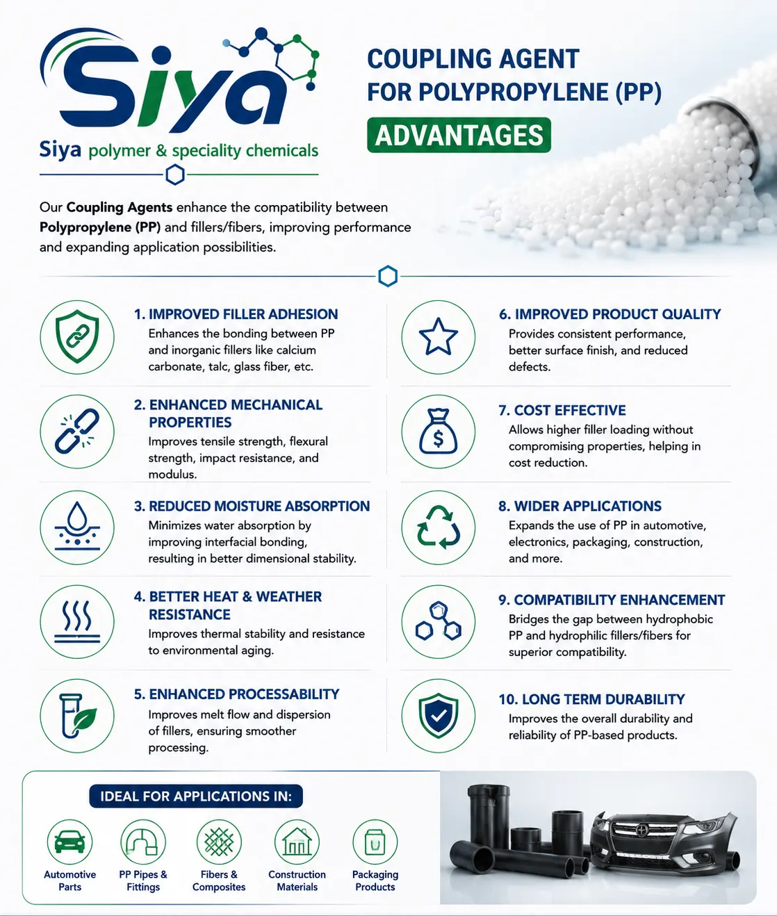 Coupling Agent for Polypropylene - Siya Polymer & Speciality Chemicals, Pune