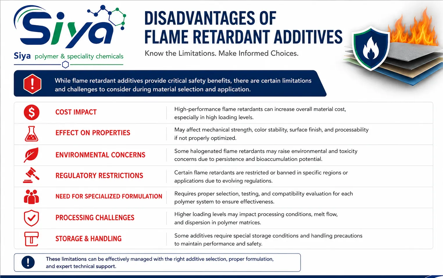 Flame Retardant Additives - Siya Polymer & Speciality Chemicals, Pune